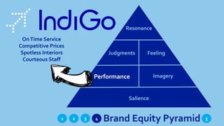 1 Brand Equity Pyramid432 5
Resonance
Judgments Feeling
ImageryPerformance
Salience
OnTime Service
Competitive Prices
Spotless Interiors
Courteous Staff
 