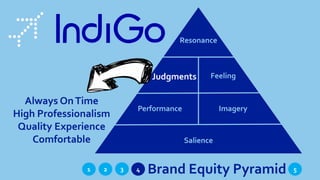 1 Brand Equity Pyramid432 5
Resonance
Judgments Feeling
ImageryPerformance
Salience
Always OnTime
High Professionalism
Quality Experience
Comfortable
 