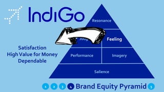 1 Brand Equity Pyramid432 5
Resonance
Judgments Feeling
ImageryPerformance
Salience
Satisfaction
HighValue for Money
Dependable
 