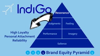 1 Brand Equity Pyramid432 5
Resonance
Judgments Feeling
ImageryPerformance
Salience
High Loyalty
Personal Attachment
Reliability
 