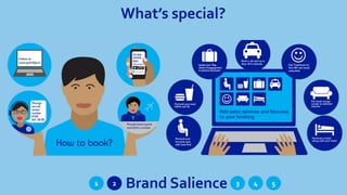 1 Brand Salience 432 5
What’s special?
 