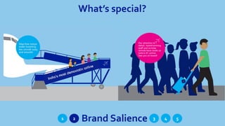 What’s special?
1 Brand Salience 432 5
 