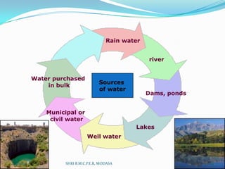 Rain water

river
Water purchased
in bulk

Sources
of water

Dams, ponds

Municipal or
civil water
Lakes

Well water

2/21/2014

SHRI B.M.C.P.E.R, MODASA

14

 