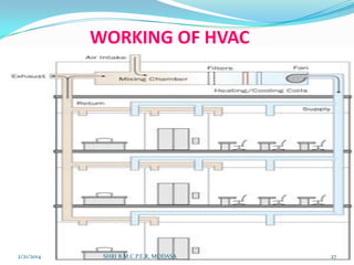 WORKING OF HVAC

2/21/2014

SHRI B.M.C.P.E.R, MODASA

27

 