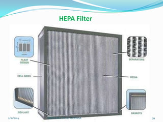 HEPA Filter

2/21/2014

SHRI B.M.C.P.E.R, MODASA

39

 