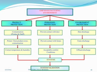 GMP MANUFACTURING
ENVIRONMENT

PRODUCT
PROTECTION

PERSONNEL
PROTECTION

Contamination
(Product & Staff)

ENVIRONMENT
PROTECTION

Prevent contact with dust

Dust discharge

Protect from product crosscontamination

Prevent contact with fumes

Fume discharge

Correct temperature & humidity

Acceptable comfort
Conditions

Effluent discharge

SYSTEMS

SYSTEM VALIDATION
2/21/2014

SHRI B.M.C.P.E.R, MODASA

45

 