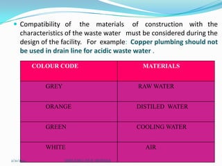  Compatibility of

the materials of construction with the
characteristics of the waste water must be considered during the
design of the facility. For example: Copper plumbing should not
be used in drain line for acidic waste water .
COLOUR CODE

MATERIALS

GREY

RAW WATER

ORANGE

DISTILED WATER

GREEN

COOLING WATER

WHITE
2/21/2014

SHRI B.M.C.P.E.R, MODASA

AIR
5

 