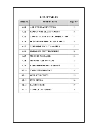 LIST OF TABLES
Table No. Title of the Table Page No.
4.2.1 AGE WISE CLASSIFICATION 115
4.2.2 GENDER WISE CLASSIFICATION 116
4.2.3 ANNUAL INCOME WISE CLASSIFICATION 117
4.2.4 OCCUPATION WISE CLASSIFICATION 118
4.2.5 TEST DRIVE FACILITY AVAILED 119
4.2.6 HARD COPY PRINT BROCHURE 120
4.2.7 MODE OF INSURANCE 121
4.2.8 MODE OF FULL PAYMENT 122
4.2.9 EXTENDED WARRANTY OPTION 123
4.2.10 VARIANT PREFERENCE 124
4.2.11 GEARBOX OPTIONS 125
4.2.12 FUEL OPTION 126
4.2.13 PAINT SCHEME 127
4.2.14 TYPES OF CUSTOMERS 128
 