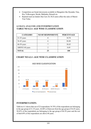 115
AGE WISE CLASSIFICATION
120
100
100
80
60
40 34.78
26.08
30.43
20 8.69
0
21-35 years 36-45 years 46-59 years ABOVE 60 years TOTAL
NO OF RESPONDENTS PERCENTAGE
 Competition car brand showrooms available in Mangalore like Hyundai, Tata,
Kia, Volkswagen, Skoda, Mahindra, Renualt etc
 Reputed used car dealers like Cars 24, OLX autos affect the sales of Maruti
True Value.
4.2 DATA ANALYSIS AND INTERPRETATION
TABLE NO 4.2.1: AGE WISE CLASSIFICATION
CATEGORY NO OF RESPONDENTS PERCENTAGE
21-35 years 8 34.78
36-45 years 6 26.08
46-59 years 7 30.43
ABOVE 60 years 2 8.69
TOTAL 23 100
CHART NO 4.2.1 :AGE WISE CLASSIFICATION
INTERPRETATION:
Table no.4.1 shows that out of 23 respondents 34.78% of the respondents are belonging
to the age group of 21-35 years. 26.08% of them are from the age group of 36-45 years,
30.43% of the respondents are belonging to the age group of 46-59 years and the rest
of the8.69% of the respondents are above 60 years.
 