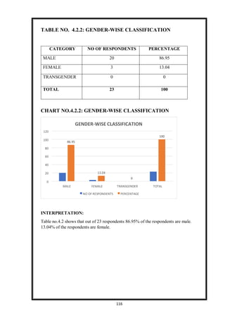 116
GENDER-WISE CLASSIFICATION
120
100
100
86.95
80
60
40
20 13.04
0
0
MALE FEMALE TRANSGENDER TOTAL
NO OF RESPONDENTS PERCENTAGE
TABLE NO. 4.2.2: GENDER-WISE CLASSIFICATION
CATEGORY NO OF RESPONDENTS PERCENTAGE
MALE 20 86.95
FEMALE 3 13.04
TRANSGENDER 0 0
TOTAL 23 100
CHART NO.4.2.2: GENDER-WISE CLASSIFICATION
INTERPRETATION:
Table no.4.2 shows that out of 23 respondents 86.95% of the respondents are male.
13.04% of the respondents are female.
 