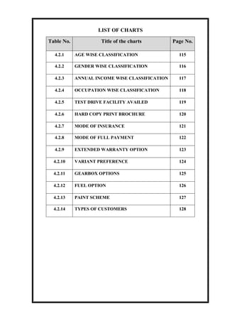 LIST OF CHARTS
Table No. Title of the charts Page No.
4.2.1 AGE WISE CLASSIFICATION 115
4.2.2 GENDER WISE CLASSIFICATION 116
4.2.3 ANNUAL INCOME WISE CLASSIFICATION 117
4.2.4 OCCUPATION WISE CLASSIFICATION 118
4.2.5 TEST DRIVE FACILITY AVAILED 119
4.2.6 HARD COPY PRINT BROCHURE 120
4.2.7 MODE OF INSURANCE 121
4.2.8 MODE OF FULL PAYMENT 122
4.2.9 EXTENDED WARRANTY OPTION 123
4.2.10 VARIANT PREFERENCE 124
4.2.11 GEARBOX OPTIONS 125
4.2.12 FUEL OPTION 126
4.2.13 PAINT SCHEME 127
4.2.14 TYPES OF CUSTOMERS 128
 