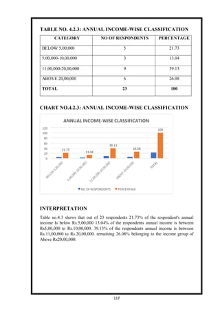 117
ANNUAL INCOME-WISE CLASSIFICATION
120
100
80
100
60
39.13
40
20
0
21.73 26.08
13.04
NO OF RESPONDENTS PERCENTAGE
TABLE NO. 4.2.3: ANNUAL INCOME-WISE CLASSIFICATION
CATEGORY NO OF RESPONDENTS PERCENTAGE
BELOW 5,00,000 5 21.73
5,00,000-10,00,000 3 13.04
11,00,000-20,00,000 9 39.13
ABOVE 20,00,000 6 26.08
TOTAL 23 100
CHART NO.4.2.3: ANNUAL INCOME-WISE CLASSIFICATION
INTERPRETATION
Table no.4.3 shows that out of 23 respondents 21.73% of the respondent's annual
income Is below Rs.5,00,000 13.04% of the respondents annual income is between
Rs5,00,000 to Rs.10,00,000. 39.13% of the respondents annual income is between
Rs.11,00,000 to Rs.20,00,000. remaining 26.08% belonging to the income group of
Above Rs20,00,000.
 