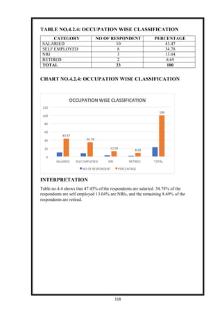 118
OCCUPATION WISE CLASSIFICATION
120
100
100
80
60
43.47
40 34.78
20 13.04
8.69
0
SALARIED SELF EMPLOYED NRI RETIRED TOTAL
NO OF RESPONDENT PERCENTAGE
TABLE NO.4.2.4: OCCUPATION WISE CLASSIFICATION
CATEGORY NO OF RESPONDENT PERCENTAGE
SALARIED 10 43.47
SELF EMPLOYED 8 34.78
NRI 3 13.04
RETIRED 2 8.69
TOTAL 23 100
CHART NO.4.2.4: OCCUPATION WISE CLASSIFICATION
INTERPRETATION
Table no.4.4 shows that 47.43% of the respondents are salaried. 34.78% of the
respondents are self employed 13.04% are NRIs, and the remaining 8.69% of the
respondents are retired.
 
