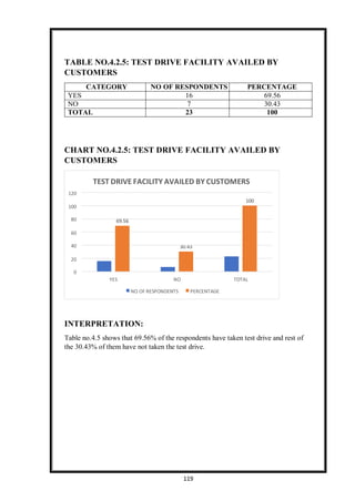 119
TEST DRIVE FACILITY AVAILED BY CUSTOMERS
120
100
100
80 69.56
60
40 30.43
20
0
YES NO TOTAL
NO OF RESPONDENTS PERCENTAGE
TABLE NO.4.2.5: TEST DRIVE FACILITY AVAILED BY
CUSTOMERS
CATEGORY NO OF RESPONDENTS PERCENTAGE
YES 16 69.56
NO 7 30.43
TOTAL 23 100
CHART NO.4.2.5: TEST DRIVE FACILITY AVAILED BY
CUSTOMERS
INTERPRETATION:
Table no.4.5 shows that 69.56% of the respondents have taken test drive and rest of
the 30.43% of them have not taken the test drive.
 
