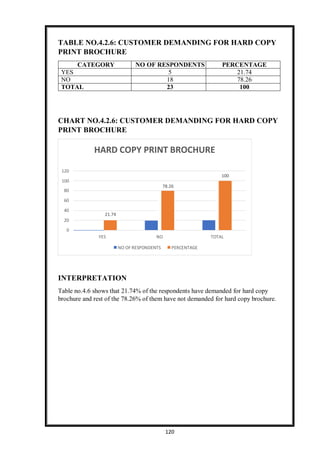120
HARD COPY PRINT BROCHURE
120
100
100
80
60
40
20
0
YES NO TOTAL
NO OF RESPONDENTS PERCENTAGE
TABLE NO.4.2.6: CUSTOMER DEMANDING FOR HARD COPY
PRINT BROCHURE
CATEGORY NO OF RESPONDENTS PERCENTAGE
YES 5 21.74
NO 18 78.26
TOTAL 23 100
CHART NO.4.2.6: CUSTOMER DEMANDING FOR HARD COPY
PRINT BROCHURE
78.26
21.74
INTERPRETATION
Table no.4.6 shows that 21.74% of the respondents have demanded for hard copy
brochure and rest of the 78.26% of them have not demanded for hard copy brochure.
 