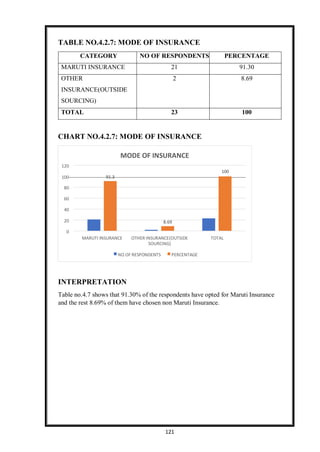 121
MODE OF INSURANCE
120
100
100 91.3
80
60
40
20 8.69
0
MARUTI INSURANCE OTHER INSURANCE(OUTSIDE
SOURCING)
TOTAL
NO OF RESPONDENTS PERCENTAGE
TABLE NO.4.2.7: MODE OF INSURANCE
CATEGORY NO OF RESPONDENTS PERCENTAGE
MARUTI INSURANCE 21 91.30
OTHER
INSURANCE(OUTSIDE
SOURCING)
2 8.69
TOTAL 23 100
CHART NO.4.2.7: MODE OF INSURANCE
INTERPRETATION
Table no.4.7 shows that 91.30% of the respondents have opted for Maruti Insurance
and the rest 8.69% of them have chosen non Maruti Insurance.
 