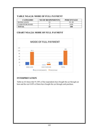 122
MODE OF FULL PAYMENT
120
100
100 91.3
80
60
40
20 8.69
0
BANK LOAN CASH PURCHASE TOTAL
NO OF RESPONDENTS PERCENTAGE
TABLE NO.4.2.8: MODE OF FULL PAYMENT
CATEGORY NO OF RESPONDENTS PERCENTAGE
BANK LOAN 21 91.30
CASH PURCHASE 2 8.69
TOTAL 23 100
CHART NO.4.2.8: MODE OF FULL PAYMENT
INTERPRETATION
Table no.4.8 shoes that 91.30% of the respondents have bought the car through car
loan and the rest 8.69% of them have bought the car through cash purchase.
 
