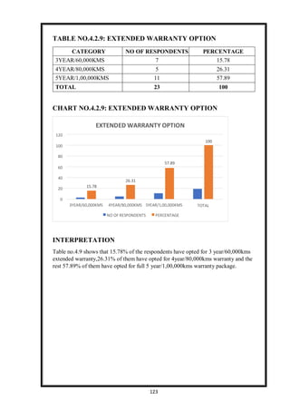 123
EXTENDED WARRANTY OPTION
120
100
100
80
57.89
60
40
26.31
20
15.78
0
3YEAR/60,000KMS 4YEAR/80,000KMS 5YEAR/1,00,000KMS TOTAL
NO OF RESPONDENTS PERCENTAGE
TABLE NO.4.2.9: EXTENDED WARRANTY OPTION
CATEGORY NO OF RESPONDENTS PERCENTAGE
3YEAR/60,000KMS 7 15.78
4YEAR/80,000KMS 5 26.31
5YEAR/1,00,000KMS 11 57.89
TOTAL 23 100
CHART NO.4.2.9: EXTENDED WARRANTY OPTION
INTERPRETATION
Table no.4.9 shows that 15.78% of the respondents have opted for 3 year/60,000kms
extended warranty,26.31% of them have opted for 4year/80,000kms warranty and the
rest 57.89% of them have opted for full 5 year/1,00,000kms warranty package.
 