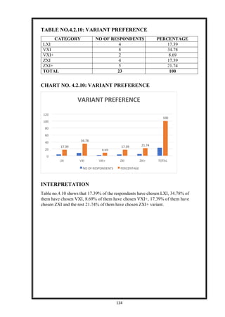 124
VARIANT PREFERENCE
120
100
100
80
60
40
34.78
17.39 17.39 21.74
20 8.69
0
LXI VXI VXI+ ZXI ZXI+ TOTAL
NO OF RESPONDENTS PERCENTAGE
TABLE NO.4.2.10: VARIANT PREFERENCE
CATEGORY NO OF RESPONDENTS PERCENTAGE
LXI 4 17.39
VXI 8 34.78
VXI+ 2 8.69
ZXI 4 17.39
ZXI+ 5 21.74
TOTAL 23 100
CHART NO. 4.2.10: VARIANT PREFERENCE
INTERPRETATION
Table no.4.10 shows that 17.39% of the respondents have chosen LXI, 34.78% of
them have chosen VXI, 8.69% of them have chosen VXI+, 17.39% of them have
chosen ZXI and the rest 21.74% of them have chosen ZXI+ variant.
 