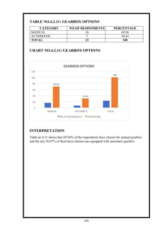 125
GEARBOX OPTIONS
120
100
100
80 69.56
60
40 30.43
20
0
MANUAL AUTOMATIC TOTAL
NO OF RESPONDENTS PERCENTAGE
TABLE NO.4.2.11: GEARBOX OPTIONS
CATEGORY NO OF RESPONDENTS PERCENTAGE
MANUAL 16 69.56
AUTOMATIC 7 30.43
TOTAL 23 100
CHART NO.4.2.11: GEARBOX OPTIONS
INTERPRETATION
Table no.4.11 shows that 69.56% of the respondents have chosen for manual gearbox
and the rest 30.47% of them have chosen cars equipped with automatic gearbox.
 