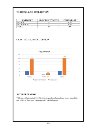 126
FUEL OPTION
120
100
100 91.3
80
60
40
20 8.69
0
PETROL PETROL+CNG TOTAL
NO OF RESPONDENTS PERCENTAGE
TABLE NO.4.2.12 FUEL OPTION
CATEGORY NO OF RESPONDENTS PERCENTAGE
PETROL 21 91.30
PETROL+CNG 2 8.69
TOTAL 23 100
CHART NO. 4.2.12 FUEL OPTION
INTERPRETATION
Table no.4.12 shows that 91.30% of the respondents have chosen petrol car and the
rest 8.69% of them have chosen petrol+CNG fuel option.
 