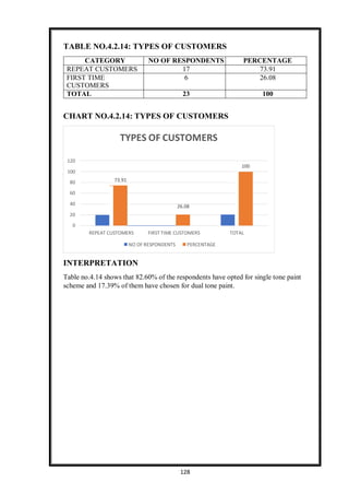 128
TYPES OF CUSTOMERS
120
100
100
80
60
40
20
0
REPEAT CUSTOMERS FIRST TIME CUSTOMERS TOTAL
NO OF RESPONDENTS PERCENTAGE
TABLE NO.4.2.14: TYPES OF CUSTOMERS
CATEGORY NO OF RESPONDENTS PERCENTAGE
REPEAT CUSTOMERS 17 73.91
FIRST TIME
CUSTOMERS
6 26.08
TOTAL 23 100
CHART NO.4.2.14: TYPES OF CUSTOMERS
73.91
26.08
INTERPRETATION
Table no.4.14 shows that 82.60% of the respondents have opted for single tone paint
scheme and 17.39% of them have chosen for dual tone paint.
 