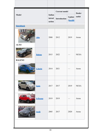 64
Model Indian
introd
uction
Current model
Dealer
outlet
Introduction
Update
/facelift
Hatchback
ALTO
Alto 2000 2012 2019 Arena
BALENO
Baleno 2015 2022 — NEXA
Celerio 2014 2021 — Arena
Ignis 2017 2017 2019 NEXA
S-Presso 2019 2019 — Arena
Swift 2005 2017 2020 Arena
 