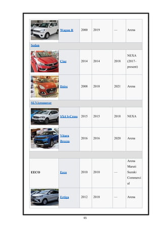 65
Wagon R 2000 2019 — Arena
Sedan
Ciaz 2014 2014 2018
NEXA
(2017–
present)
Dzire 2008 2018 2021 Arena
SUV/crossover
SX4 S-Cross 2015 2015 2018 NEXA
Vitara
Brezza
2016 2016 2020 Arena
EECO Eeco 2010 2010 —
Arena
Maruti
Suzuki
Commerci
al
Ertiga 2012 2018 — Arena
 