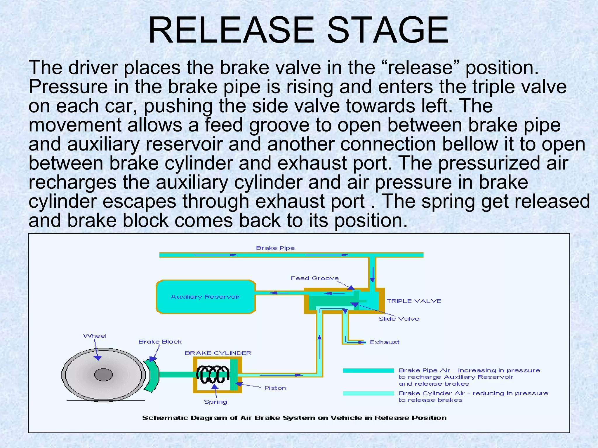 RELEASE STAGE
The driver places the brake valve in the “release” position.
Pressure in the brake pipe is rising and enters the triple valve
on each car, pushing the side valve towards left. The
movement allows a feed groove to open between brake pipe
and auxiliary reservoir and another connection bellow it to open
between brake cylinder and exhaust port. The pressurized air
recharges the auxiliary cylinder and air pressure in brake
cylinder escapes through exhaust port . The spring get released
and brake block comes back to its position.
 