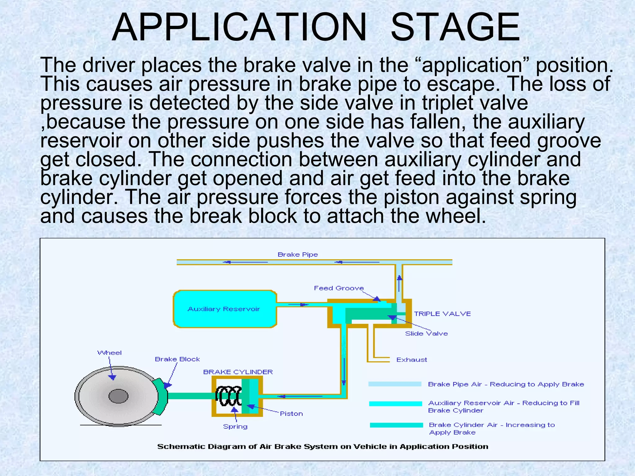 The driver places the brake valve in the “application” position.
This causes air pressure in brake pipe to escape. The loss of
pressure is detected by the side valve in triplet valve
,because the pressure on one side has fallen, the auxiliary
reservoir on other side pushes the valve so that feed groove
get closed. The connection between auxiliary cylinder and
brake cylinder get opened and air get feed into the brake
cylinder. The air pressure forces the piston against spring
and causes the break block to attach the wheel.
APPLICATION STAGE
 