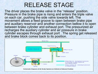 RELEASE STAGE
The driver places the brake valve in the “release” position.
Pressure in the brake pipe is rising and enters the triple valve
on each car, pushing the side valve towards left. The
movement allows a feed groove to open between brake pipe
and auxiliary reservoir and another connection bellow it to open
between brake cylinder and exhaust port. The pressurized air
recharges the auxiliary cylinder and air pressure in brake
cylinder escapes through exhaust port . The spring get released
and brake block comes back to its position.
 