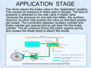 The driver places the brake valve in the “application” position.
This causes air pressure in brake pipe to escape. The loss of
pressure is detected by the side valve in triplet valve
,because the pressure on one side has fallen, the auxiliary
reservoir on other side pushes the valve so that feed groove
get closed. The connection between auxiliary cylinder and
brake cylinder get opened and air get feed into the brake
cylinder. The air pressure forces the piston against spring
and causes the break block to attach the wheel.
APPLICATION STAGE
 