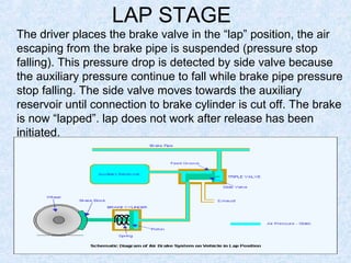 LAP STAGE
The driver places the brake valve in the “lap” position, the air
escaping from the brake pipe is suspended (pressure stop
falling). This pressure drop is detected by side valve because
the auxiliary pressure continue to fall while brake pipe pressure
stop falling. The side valve moves towards the auxiliary
reservoir until connection to brake cylinder is cut off. The brake
is now “lapped”. lap does not work after release has been
initiated.
 