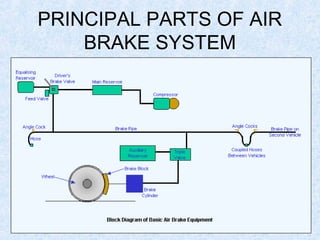 PRINCIPAL PARTS OF AIR
BRAKE SYSTEM
 