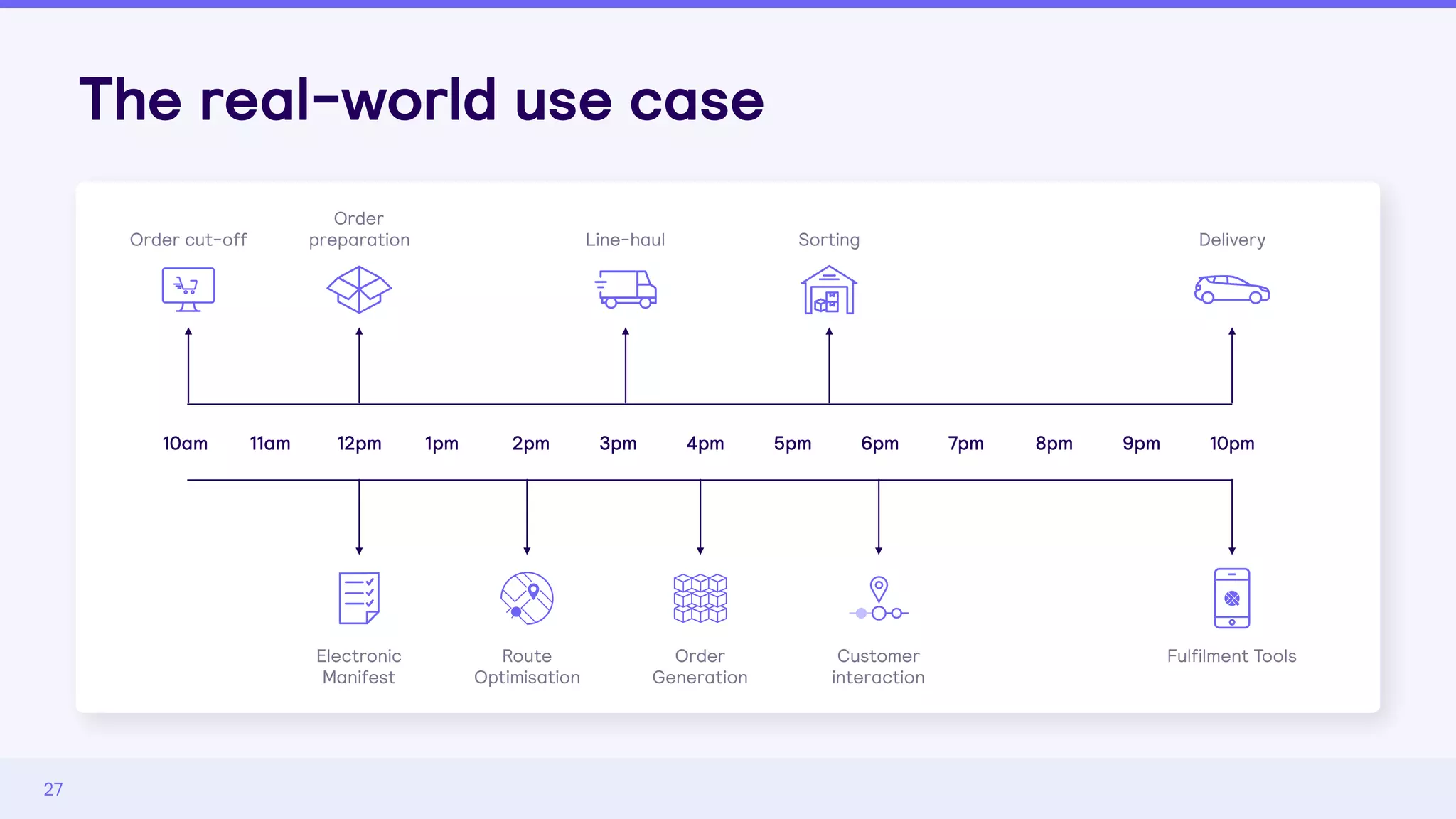 The real-world use case
27
Order cut-off
Order
preparation Line-haul Sorting Delivery
10am 11am 12pm 1pm 2pm 3pm 4pm 5pm 6pm 7pm 8pm 9pm 10pm
Electronic
Manifest
Route
Optimisation
Order
Generation
Customer
interaction
Fulfilment Tools
 