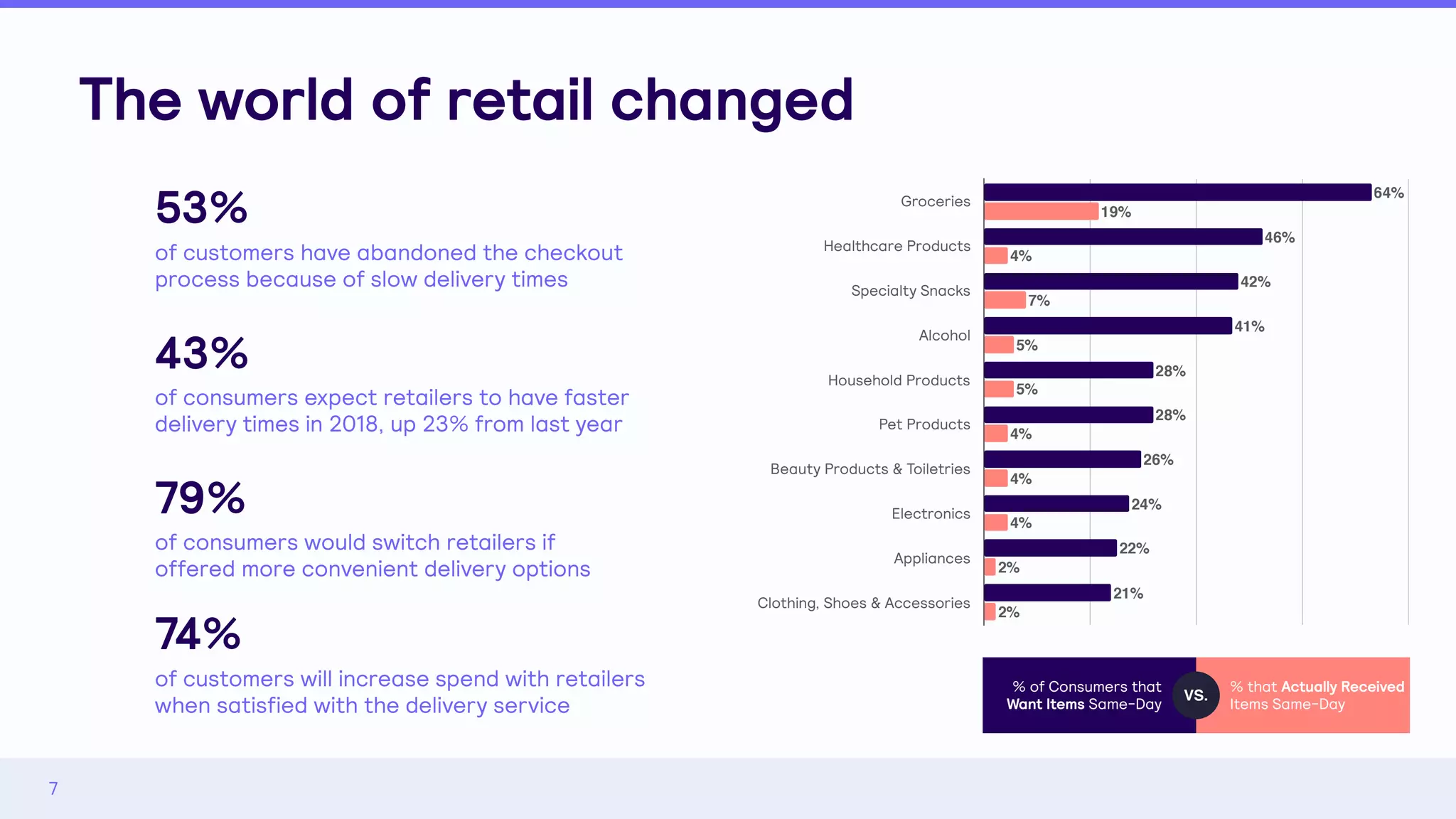 7
53%
of customers have abandoned the checkout
process because of slow delivery times
Groceries
Healthcare Products
Specialty Snacks
Alcohol
Household Products
Pet Products
Beauty Products & Toiletries
Electronics
Appliances
Clothing, Shoes & Accessories
2%
2%
4%
4%
4%
5%
5%
7%
4%
19%
21%
22%
24%
26%
28%
28%
41%
42%
46%
64%
% of Consumers that
Want Items Same-Day
% that Actually Received
Items Same-Day
VS.
43%
of consumers expect retailers to have faster
delivery times in 2018, up 23% from last year
74%
of customers will increase spend with retailers
when satisfied with the delivery service
79%
of consumers would switch retailers if
offered more convenient delivery options
The world of retail changed
 