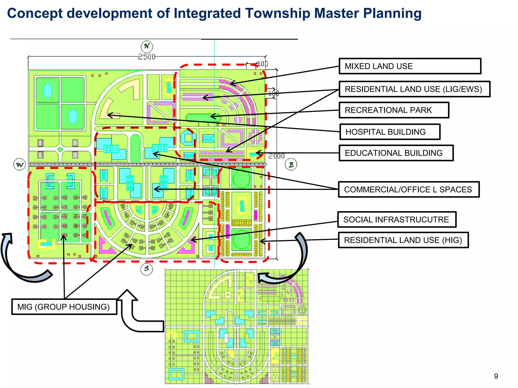 Self Sustainable Integrated Township : A resource-based planning to ...
