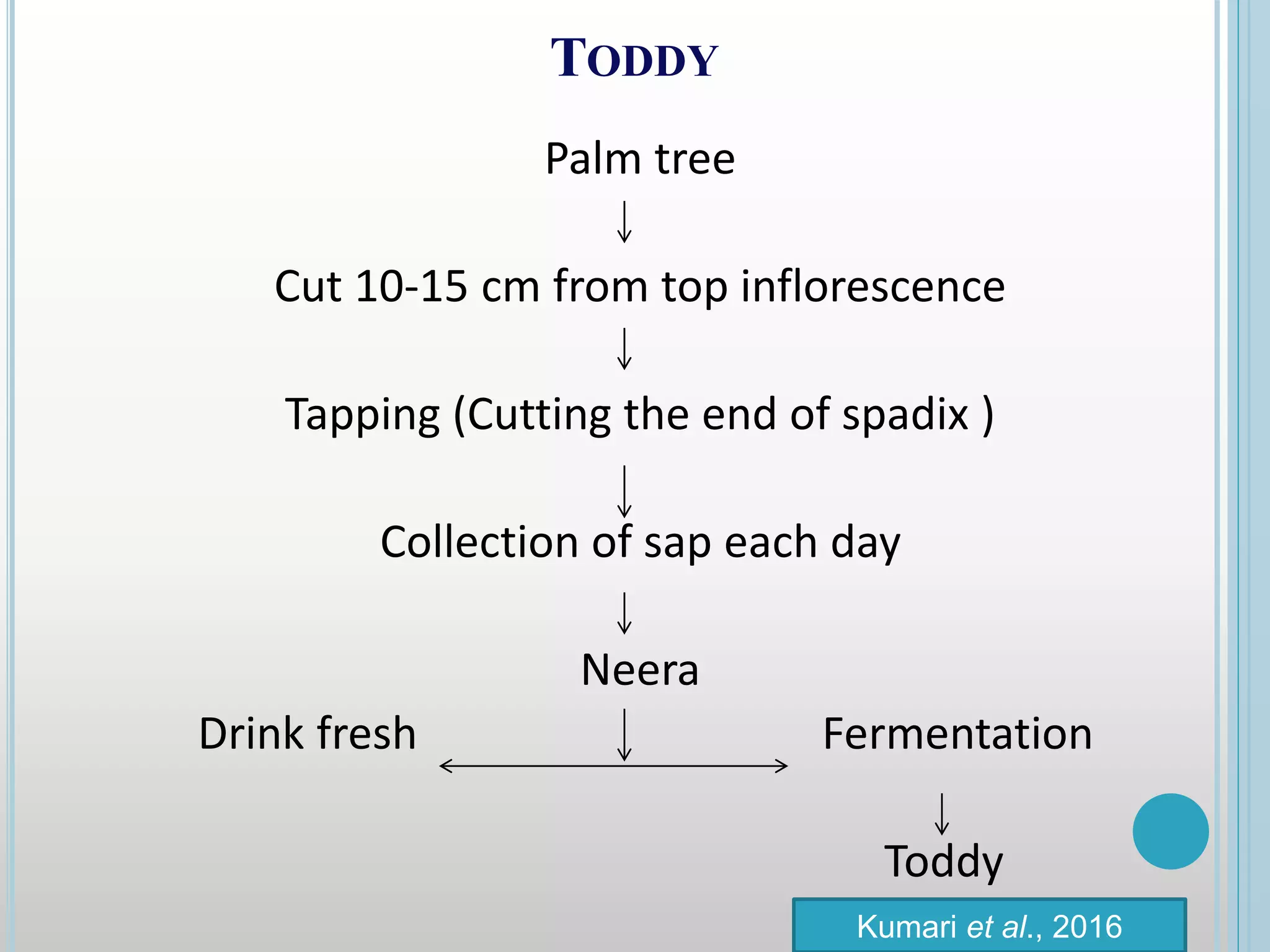 TODDY
Palm tree
Cut 10-15 cm from top inflorescence
Tapping (Cutting the end of spadix )
Collection of sap each day
Neera
Drink fresh Fermentation
Toddy
Kumari et al., 2016
 