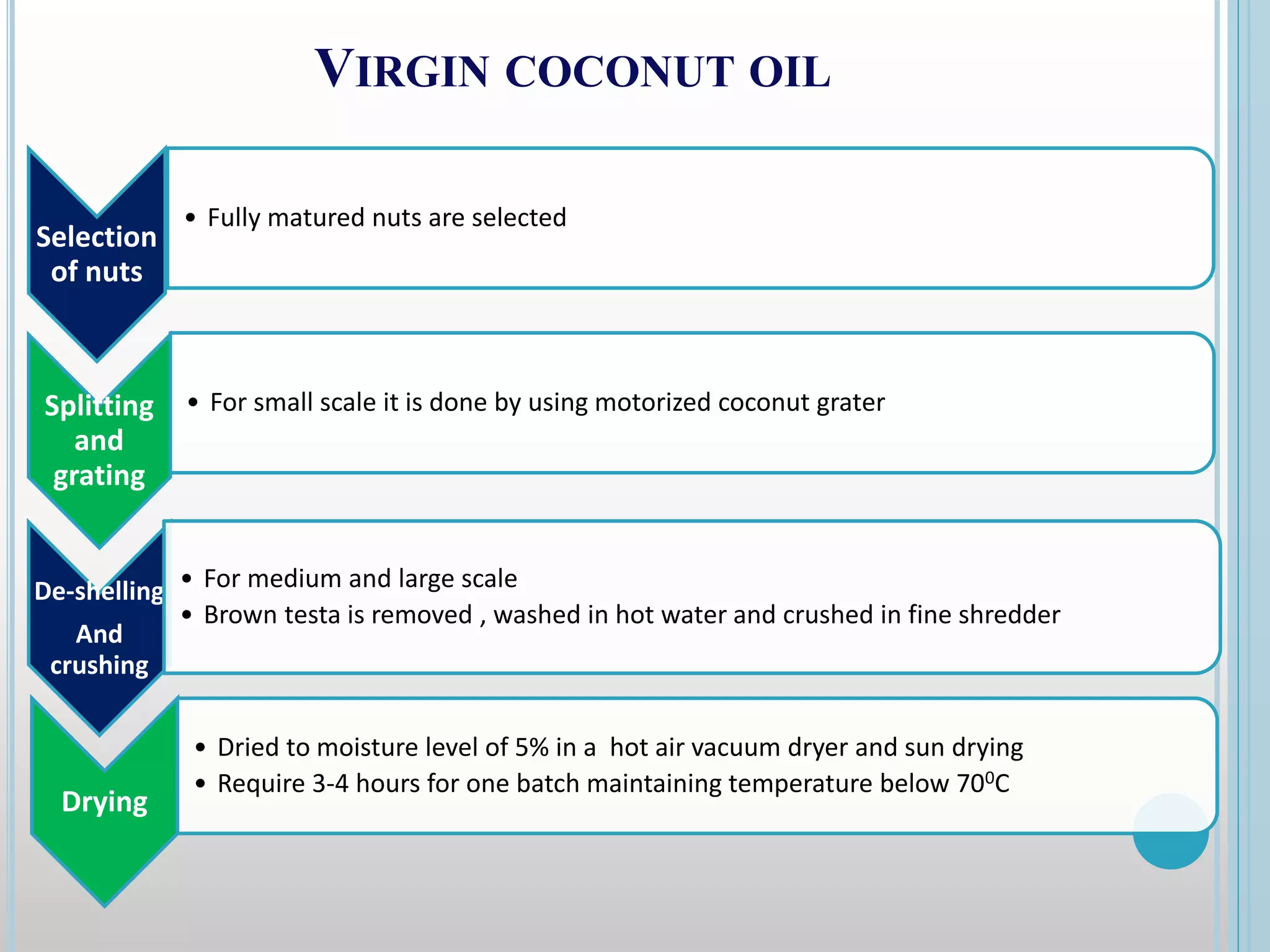VIRGIN COCONUT OIL
Selection
of nuts
• Fully matured nuts are selected
Splitting
and
grating
• For small scale it is done by using motorized coconut grater
De-shelling
And
crushing
• For medium and large scale
• Brown testa is removed , washed in hot water and crushed in fine shredder
Drying
• Dried to moisture level of 5% in a hot air vacuum dryer and sun drying
• Require 3-4 hours for one batch maintaining temperature below 700C
 
