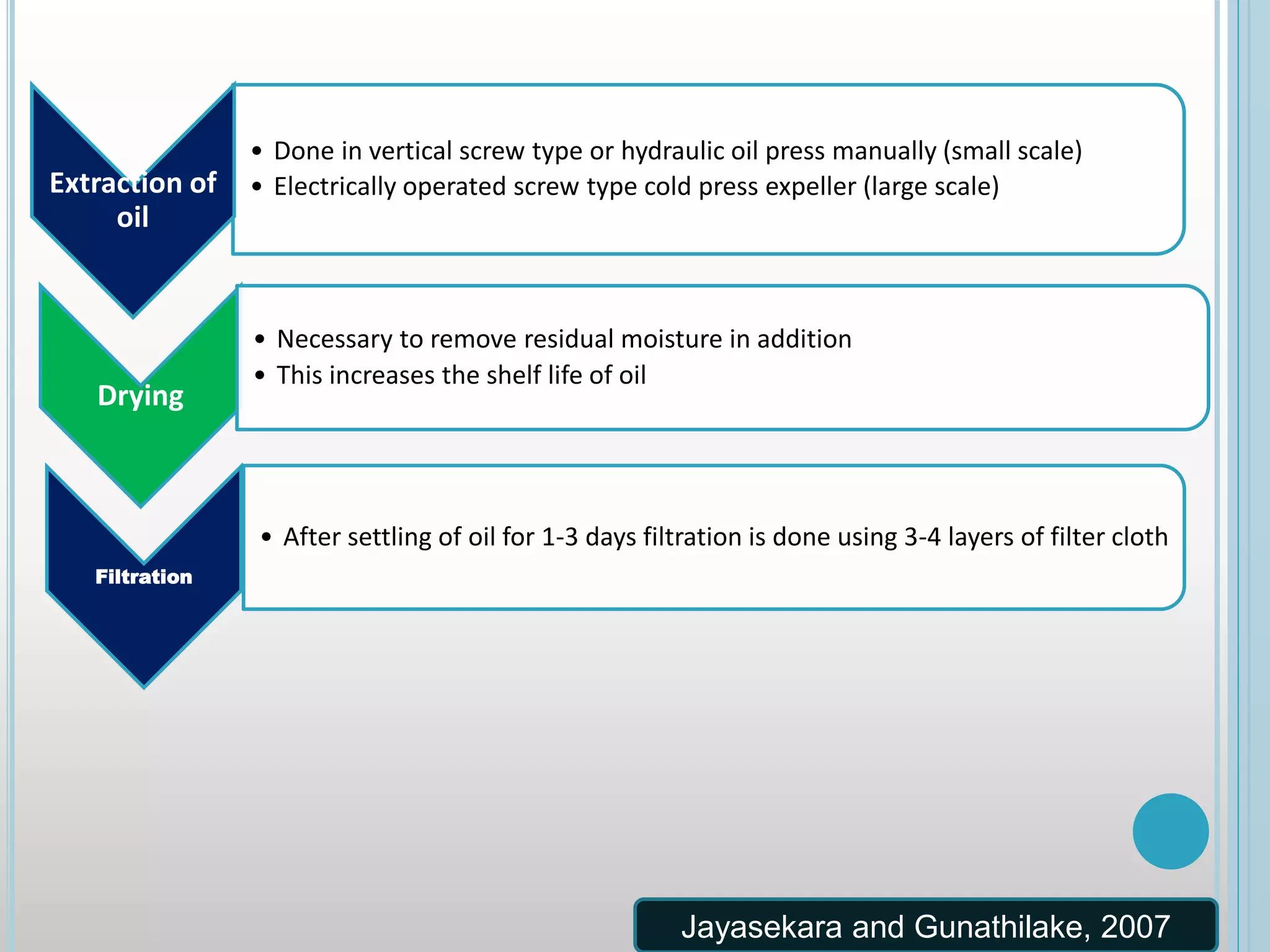 Drying
• Necessary to remove residual moisture in addition
• This increases the shelf life of oil
Filtration
• After settling of oil for 1-3 days filtration is done using 3-4 layers of filter cloth
Jayasekara and Gunathilake, 2007
Extraction of
oil
• Done in vertical screw type or hydraulic oil press manually (small scale)
• Electrically operated screw type cold press expeller (large scale)
 