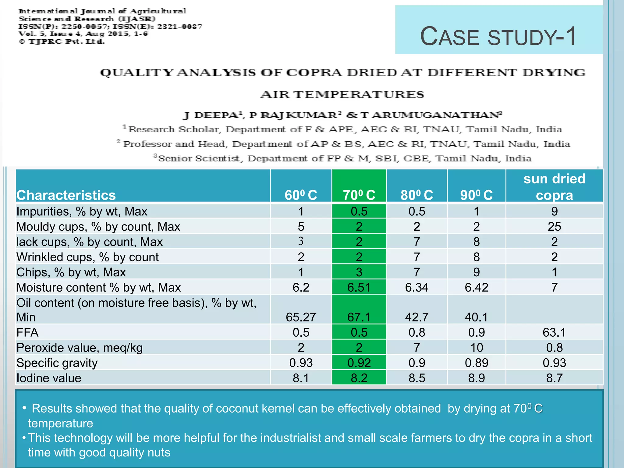 CASE STUDY-1
• Results showed that the quality of coconut kernel can be effectively obtained by drying at 700 C
temperature
•This technology will be more helpful for the industrialist and small scale farmers to dry the copra in a short
time with good quality nuts
Characteristics 600 C 700 C 800 C 900 C
sun dried
copra
Impurities, % by wt, Max 1 0.5 0.5 1 9
Mouldy cups, % by count, Max 5 2 2 2 25
lack cups, % by count, Max 3 2 7 8 2
Wrinkled cups, % by count 2 2 7 8 2
Chips, % by wt, Max 1 3 7 9 1
Moisture content % by wt, Max 6.2 6.51 6.34 6.42 7
Oil content (on moisture free basis), % by wt,
Min 65.27 67.1 42.7 40.1
FFA 0.5 0.5 0.8 0.9 63.1
Peroxide value, meq/kg 2 2 7 10 0.8
Specific gravity 0.93 0.92 0.9 0.89 0.93
Iodine value 8.1 8.2 8.5 8.9 8.7
 