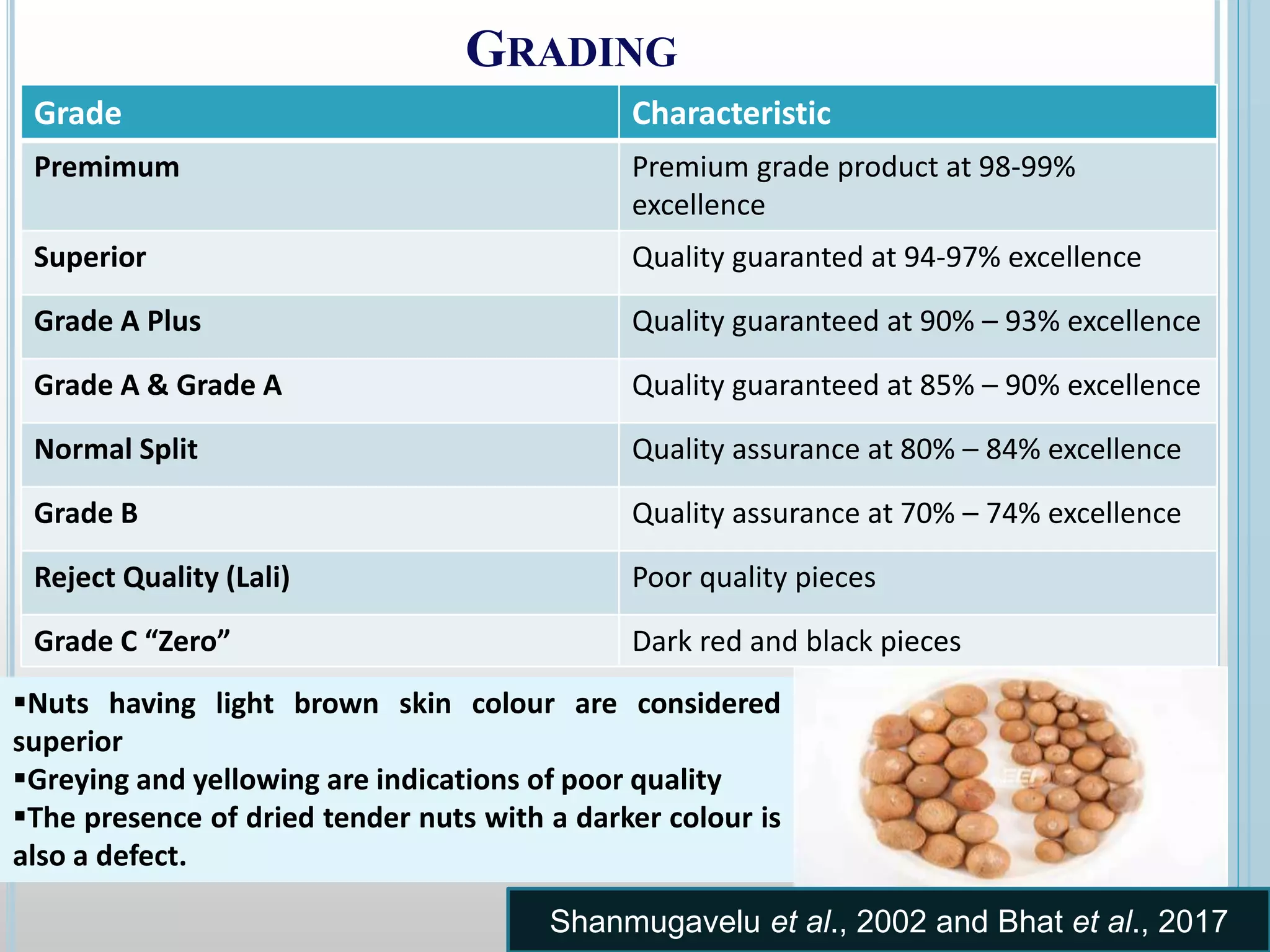 Nuts having light brown skin colour are considered
superior
Greying and yellowing are indications of poor quality
The presence of dried tender nuts with a darker colour is
also a defect.
GRADING
Shanmugavelu et al., 2002 and Bhat et al., 2017
Grade Characteristic
Premimum Premium grade product at 98-99%
excellence
Superior Quality guaranted at 94-97% excellence
Grade A Plus Quality guaranteed at 90% – 93% excellence
Grade A & Grade A Quality guaranteed at 85% – 90% excellence
Normal Split Quality assurance at 80% – 84% excellence
Grade B Quality assurance at 70% – 74% excellence
Reject Quality (Lali) Poor quality pieces
Grade C “Zero” Dark red and black pieces
 