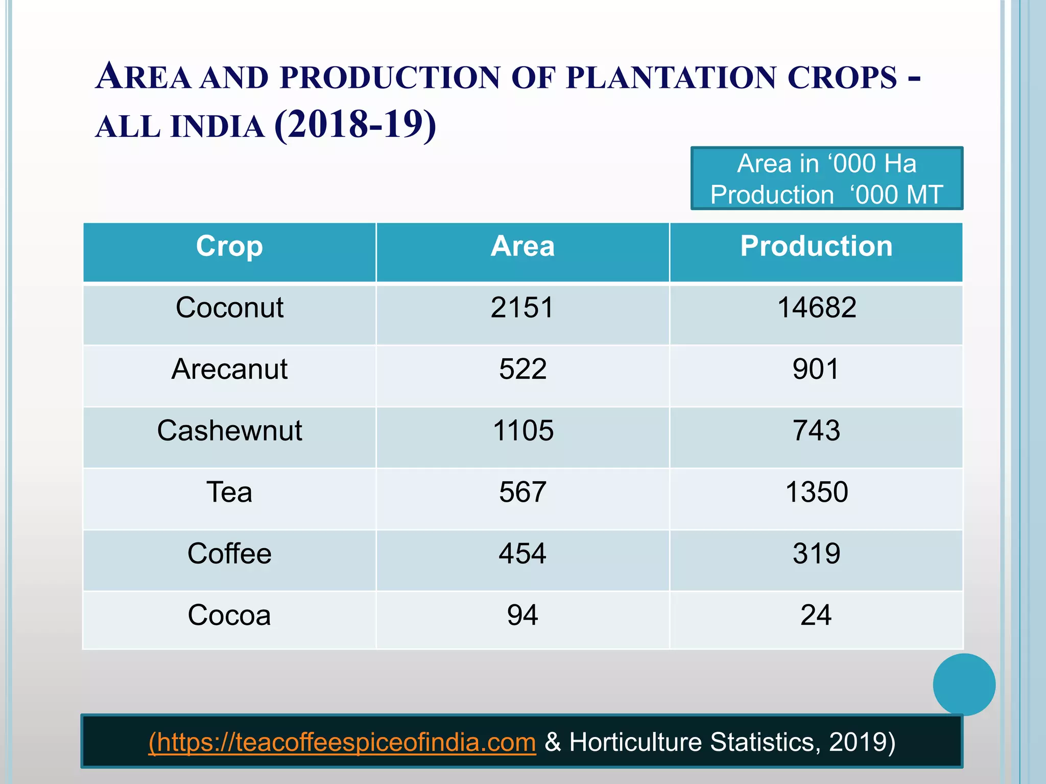 AREA AND PRODUCTION OF PLANTATION CROPS -
ALL INDIA (2018-19)
Area in ‘000 Ha
Production ‘000 MT
(https://teacoffeespiceofindia.com & Horticulture Statistics, 2019)
Crop Area Production
Coconut 2151 14682
Arecanut 522 901
Cashewnut 1105 743
Tea 567 1350
Coffee 454 319
Cocoa 94 24
 