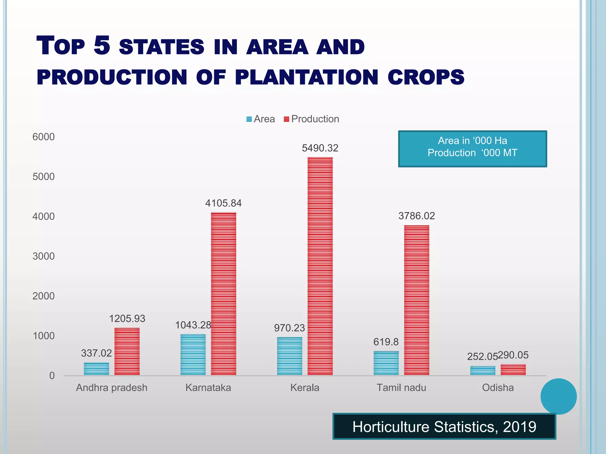 TOP 5 STATES IN AREA AND
PRODUCTION OF PLANTATION CROPS
337.02
1043.28 970.23
619.8
252.05
1205.93
4105.84
5490.32
3786.02
290.05
0
1000
2000
3000
4000
5000
6000
Andhra pradesh Karnataka Kerala Tamil nadu Odisha
Area Production
Area in ‘000 Ha
Production ‘000 MT
Horticulture Statistics, 2019
 