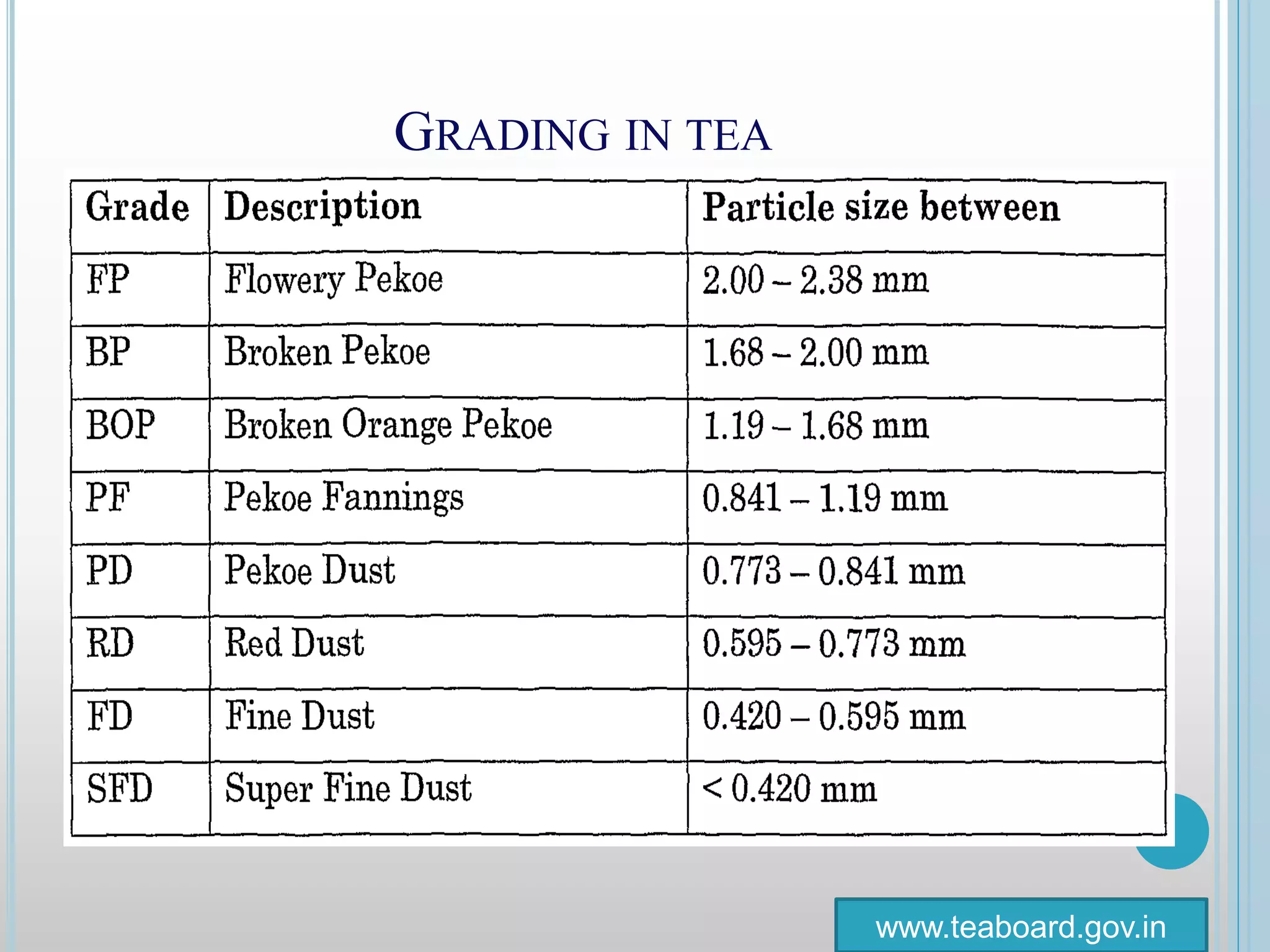 GRADING IN TEA
www.teaboard.gov.in
 