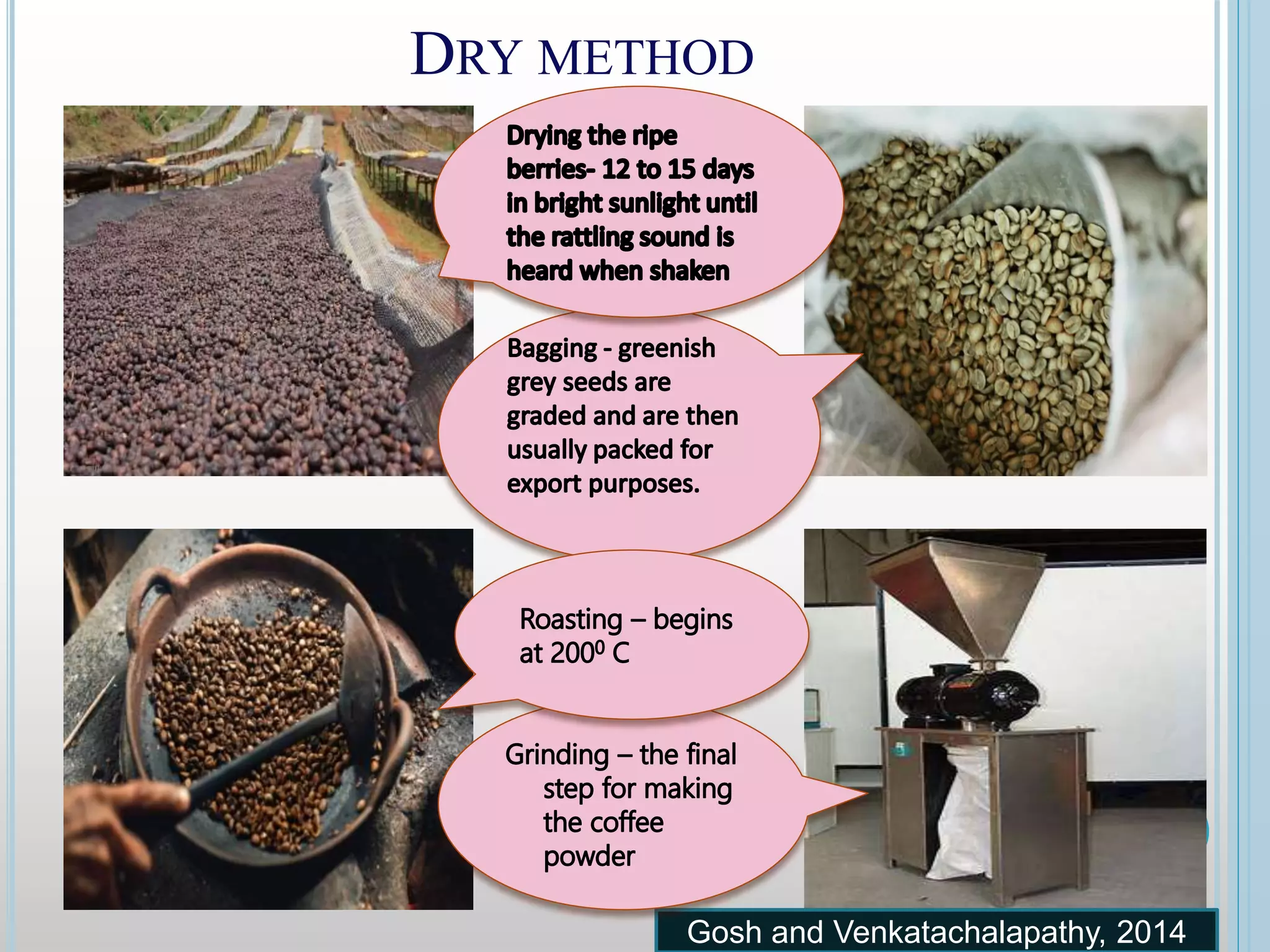 DRY METHOD
Gosh and Venkatachalapathy, 2014
 