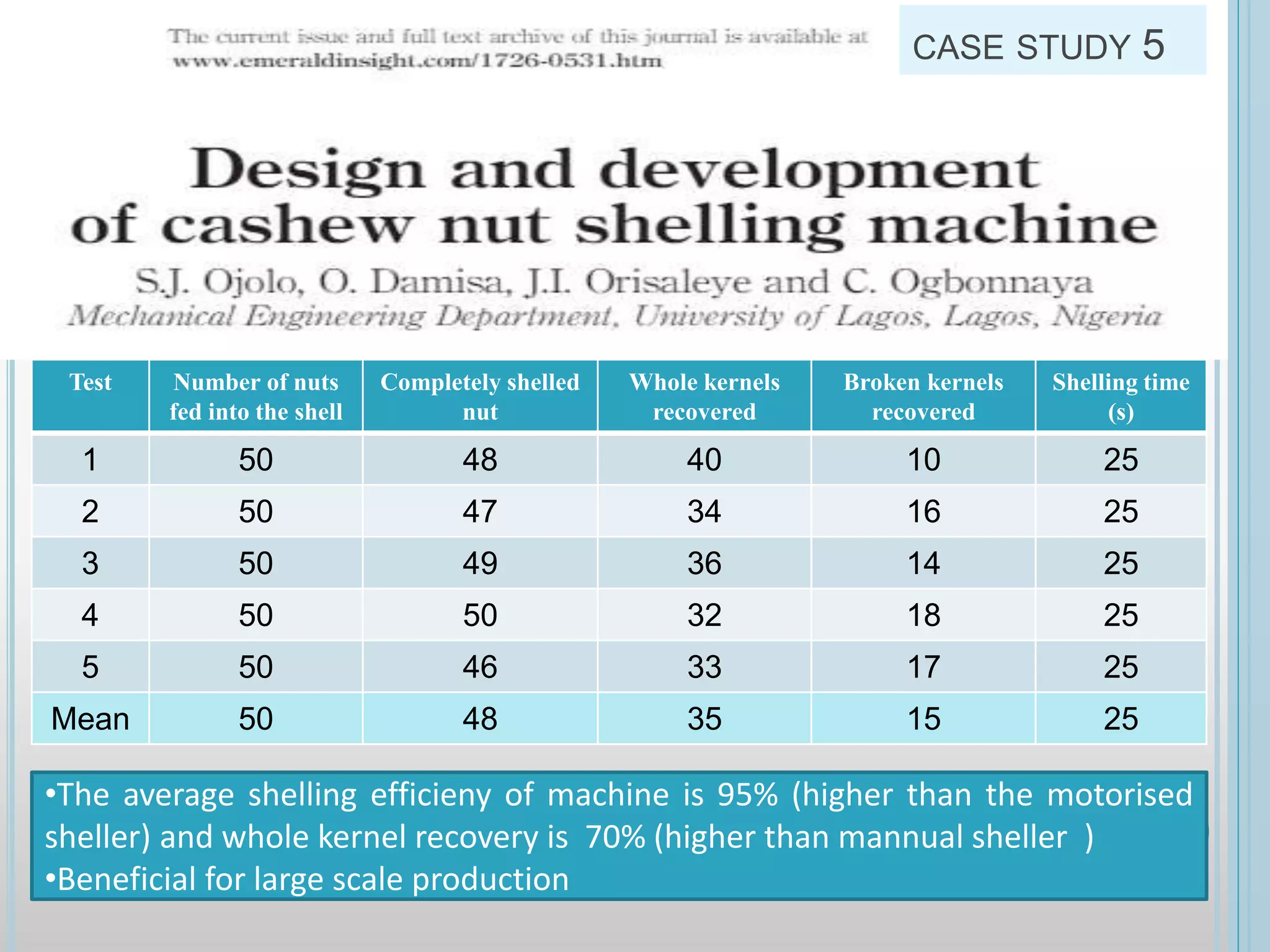 CASE STUDY 5
Test Number of nuts
fed into the shell
Completely shelled
nut
Whole kernels
recovered
Broken kernels
recovered
Shelling time
(s)
1 50 48 40 10 25
2 50 47 34 16 25
3 50 49 36 14 25
4 50 50 32 18 25
5 50 46 33 17 25
Mean 50 48 35 15 25
•The average shelling efficieny of machine is 95% (higher than the motorised
sheller) and whole kernel recovery is 70% (higher than mannual sheller )
•Beneficial for large scale production
 