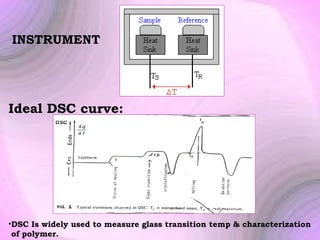 INSTRUMENT

Ideal DSC curve:

•DSC Is widely used to measure glass transition temp & characterization
of polymer.

 