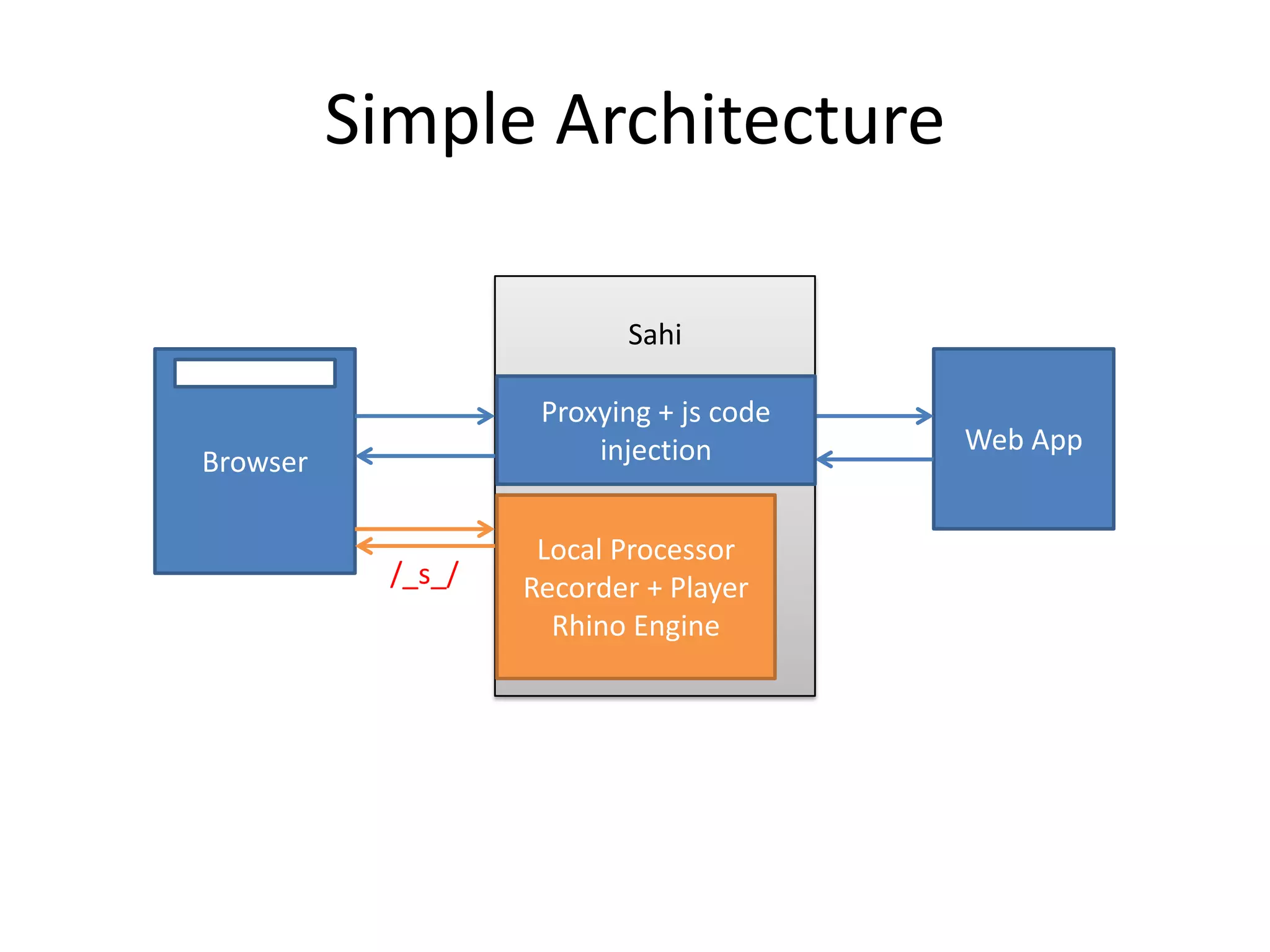 Simple Architecture

                           Sahi

                     Proxying + js code
                         injection        Web App
Browser

                     Local Processor
            /_s_/   Recorder + Player
                      Rhino Engine
 