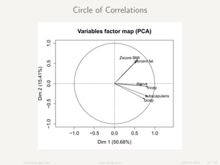 Circle of Correlations
−1.0 −0.5 0.0 0.5 1.0
−1.0−0.50.00.51.0
Variables factor map (PCA)
Dim 1 (50.68%)
Dim2(15.41%)
Zsco...